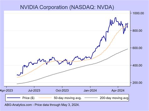 nvidia stock chart 2024